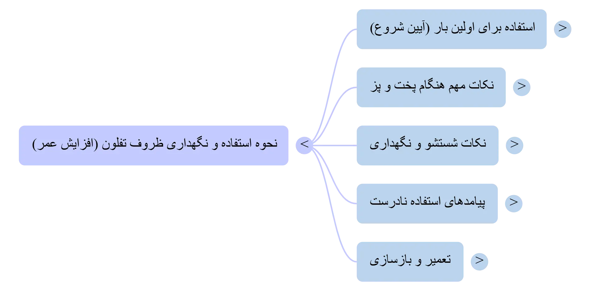 استفاده از ظروف تفلون برای اولین بار