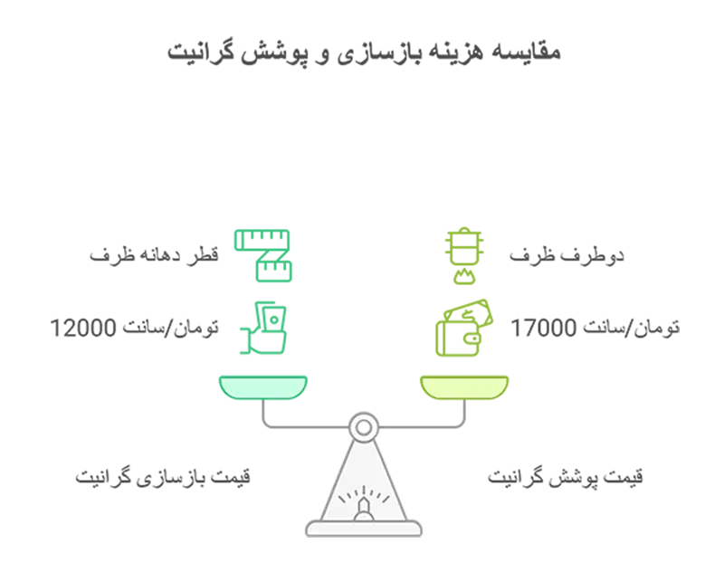 محاسبه قیمت بازسازی ظروف